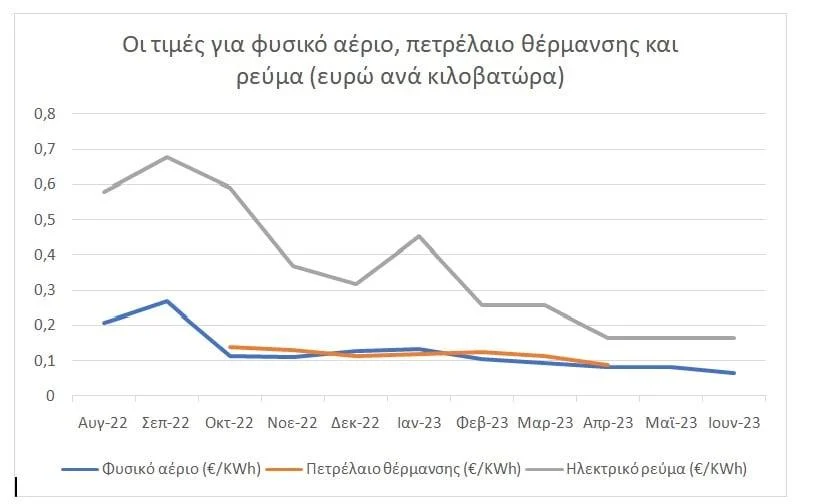 Πετρέλαιο θέρμανσης: Πότε ξεκινά η διάθεσή του - Πώς διαμορφώνεται η τιμή