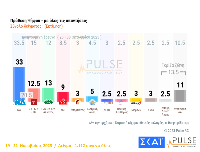 Δημοσκόπηση της Pulse για τον ΣΚΑΙ: Δεύτερο κόμμα το ΠΑΣΟΚ - Με διαφορά πρώτο κόμμα η Ν.Δ.