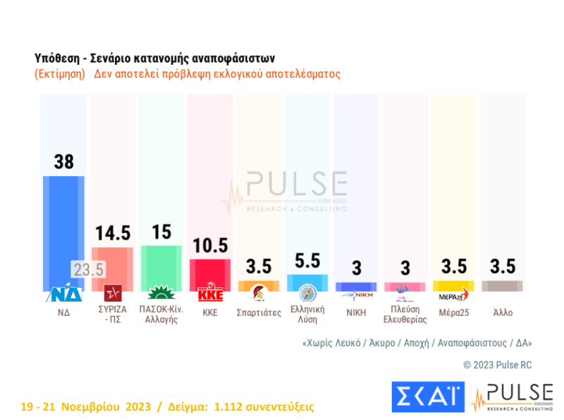 Δημοσκόπηση της Pulse για τον ΣΚΑΙ: Δεύτερο κόμμα το ΠΑΣΟΚ - Με διαφορά πρώτο κόμμα η Ν.Δ.