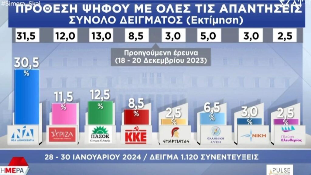 Δημοσκόπηση ΣΚΑΪ: Με 18 μονάδες μπροστά η ΝΔ από το 2ο ΠΑΣΟΚ - Διχασμένη η κοινή γνώμη για τον γάμο ομύφυλων