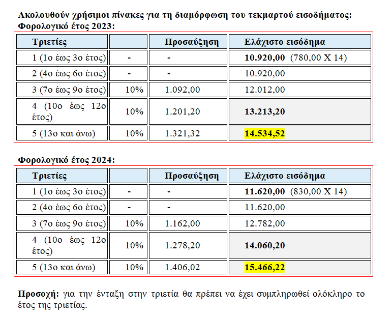 Τεκμαρτή φορολόγηση των ατομικών επιχειρήσεων και ελεύθερων επαγγελματιών: Πως υπολογίζεται για το 2024