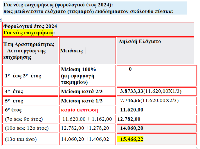 Τεκμαρτή φορολόγηση των ατομικών επιχειρήσεων και ελεύθερων επαγγελματιών: Πως υπολογίζεται για το 2024