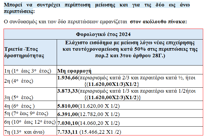 Τεκμαρτή φορολόγηση των ατομικών επιχειρήσεων και ελεύθερων επαγγελματιών: Πως υπολογίζεται για το 2024