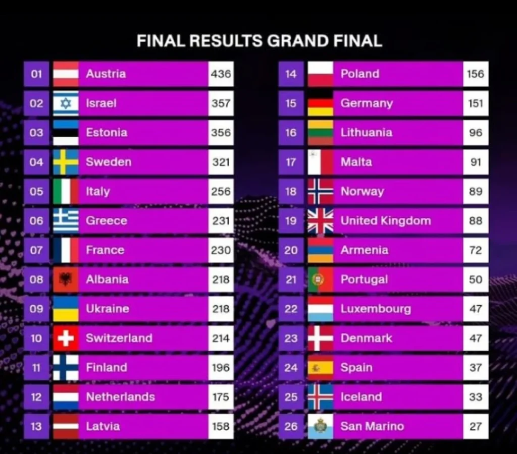 Η Αυστρία στη 1η θέση της Eurovision 2025 με τον συγκλονιστικό JJ – Η Ελλάδα έκλεψε καρδιές και κατέκτησε την 6η θέση 4 Η Αυστρία στη 1η θέση της Eurovision 2025 με τον συγκλονιστικό JJ – Η Ελλάδα έκλεψε καρδιές και κατέκτησε την 6η θέση